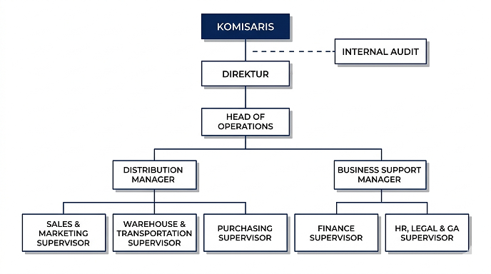 STRUKTUR ORGANISASI